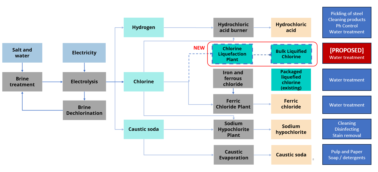 IXOM's Botany Chlorine Plant - Production Flowchart